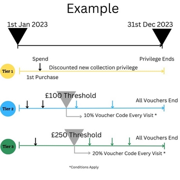 Customer Loyalty Scheme Example